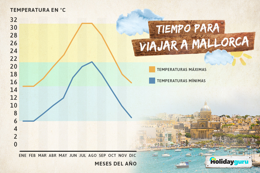¿Cuántos días de sol hay al año en Mallorca