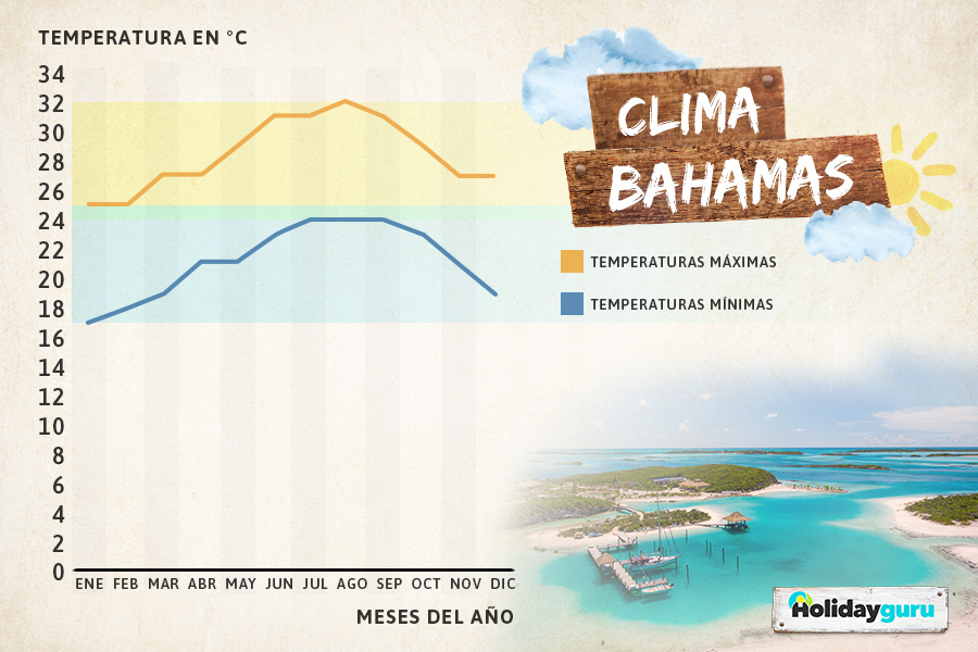 Clima bahamas noviembre 2018